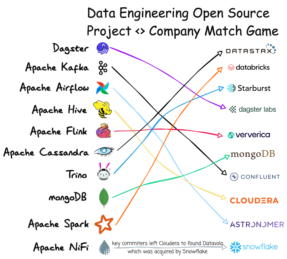Match Engineering logo to company match game (data engineering open-source projects ...